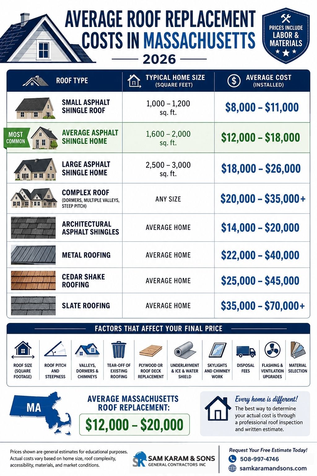Avg. Roof Replacement Cost in MA