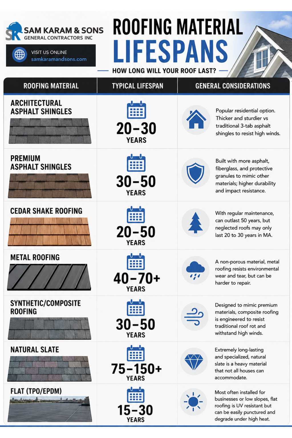 Roofing Material Lifespan Infographic