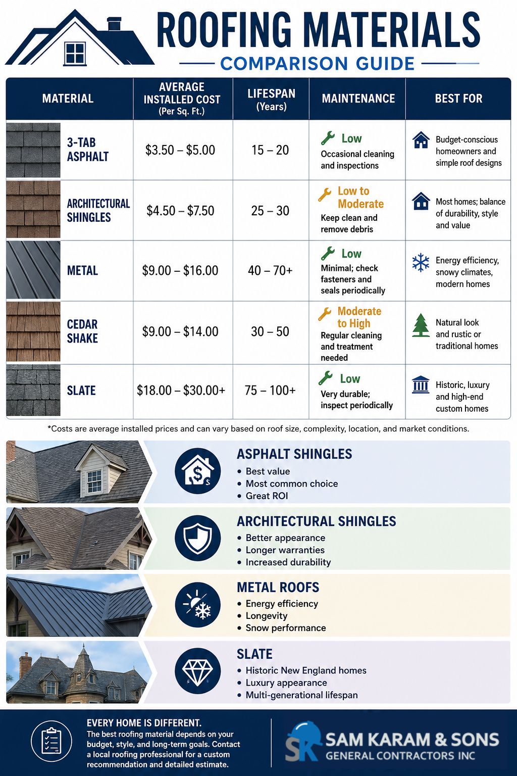 Roofing Materials Comparison